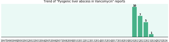 Could Vancomycin cause Pyogenic liver abscess? Could Vancomycin cause Pyogenic liver abscess?